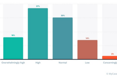 [Survey Results] How Law Firms Are Adapting to New Normal of COVID-19 – Workload