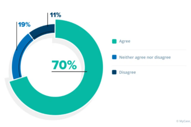 [Survey Results] How Law Firms Are Responding to COVID-19 in June – Future Outlook