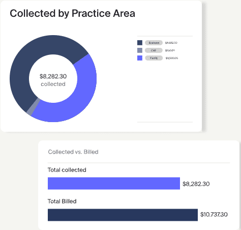 MyCase’s financial insights allow you to track the total billed vs. collected to maximize efficiency.