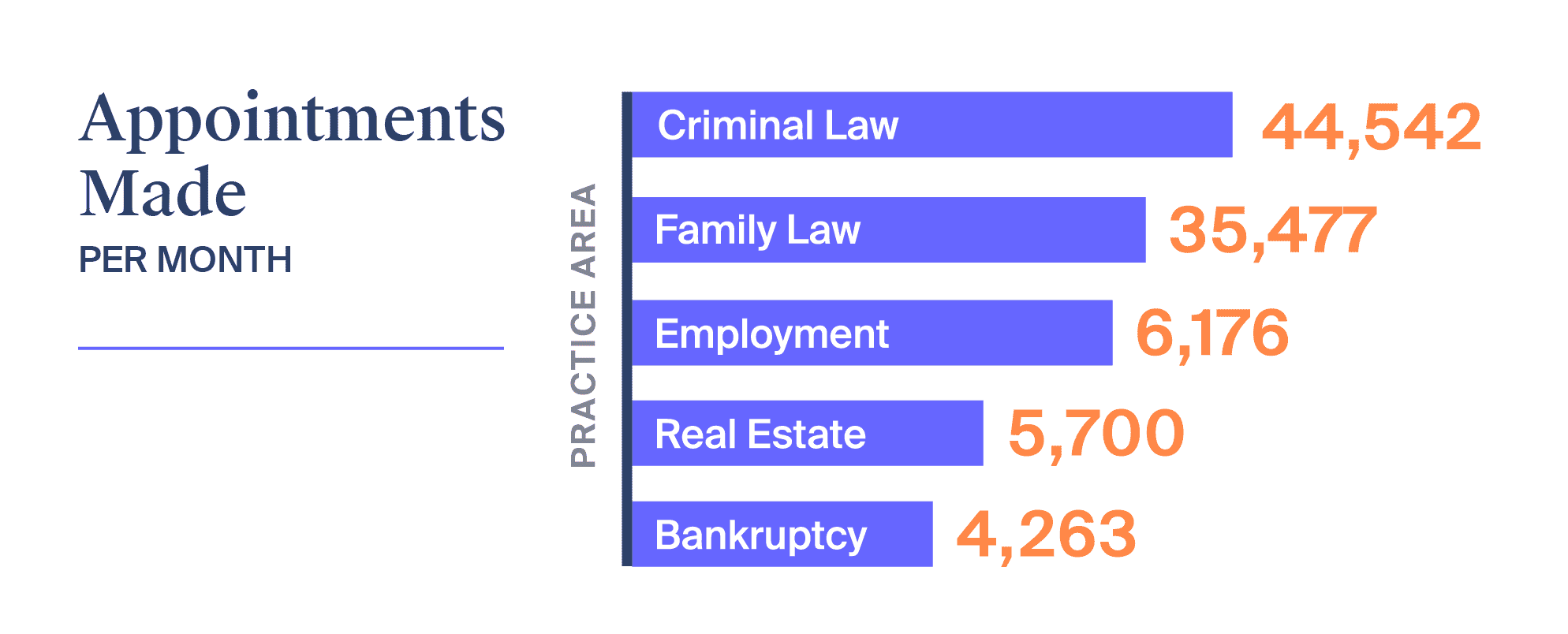 Bar graph of how many appointments were scheduled in 2021 using MyCase's legal calendaring software.