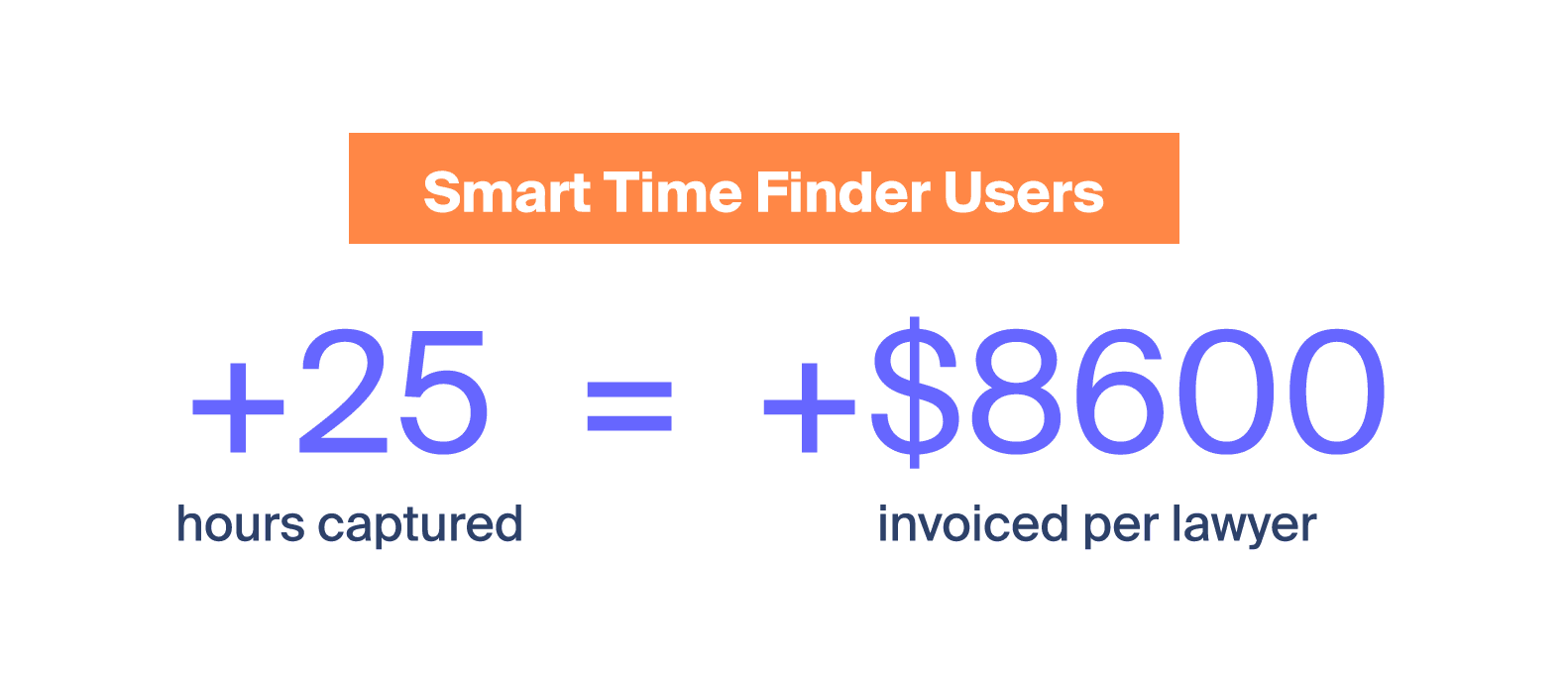 MyCase's Smart Time Finder can help you find hours that previously went unbilled. Visit MyCase to learn more.