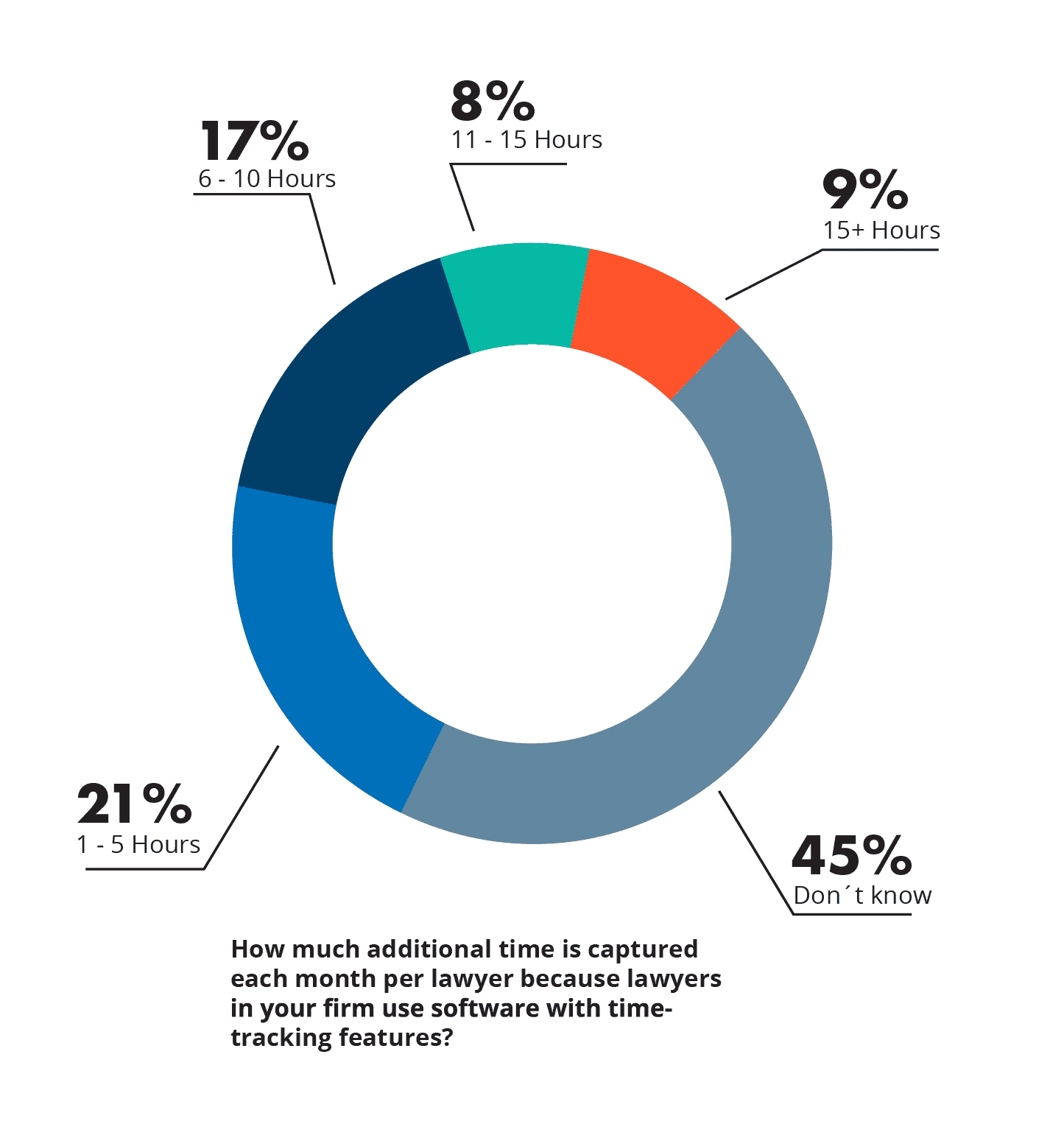 Pie chart of additional billable hours reclaimed with legal time tracking software.