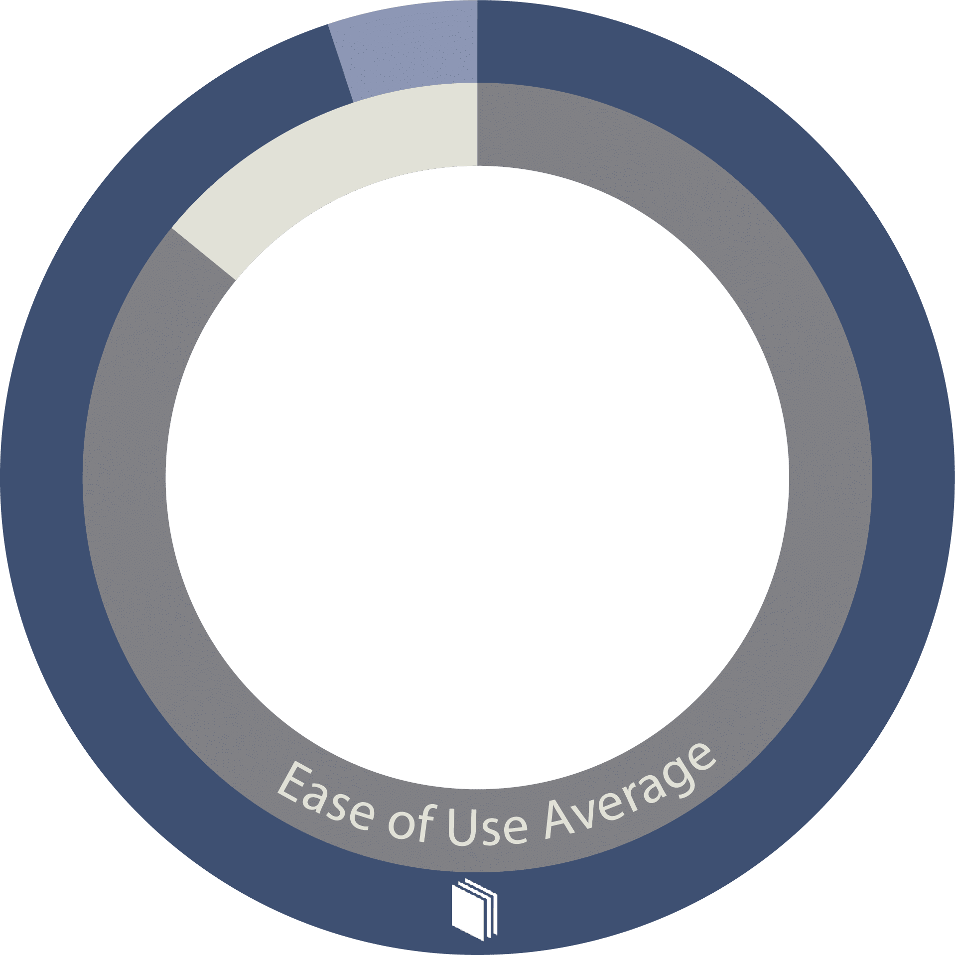 MyCase software is rated 9 out of 10 for ease of use, compared to an average of 8.2 out of 10 for other legal case management software.