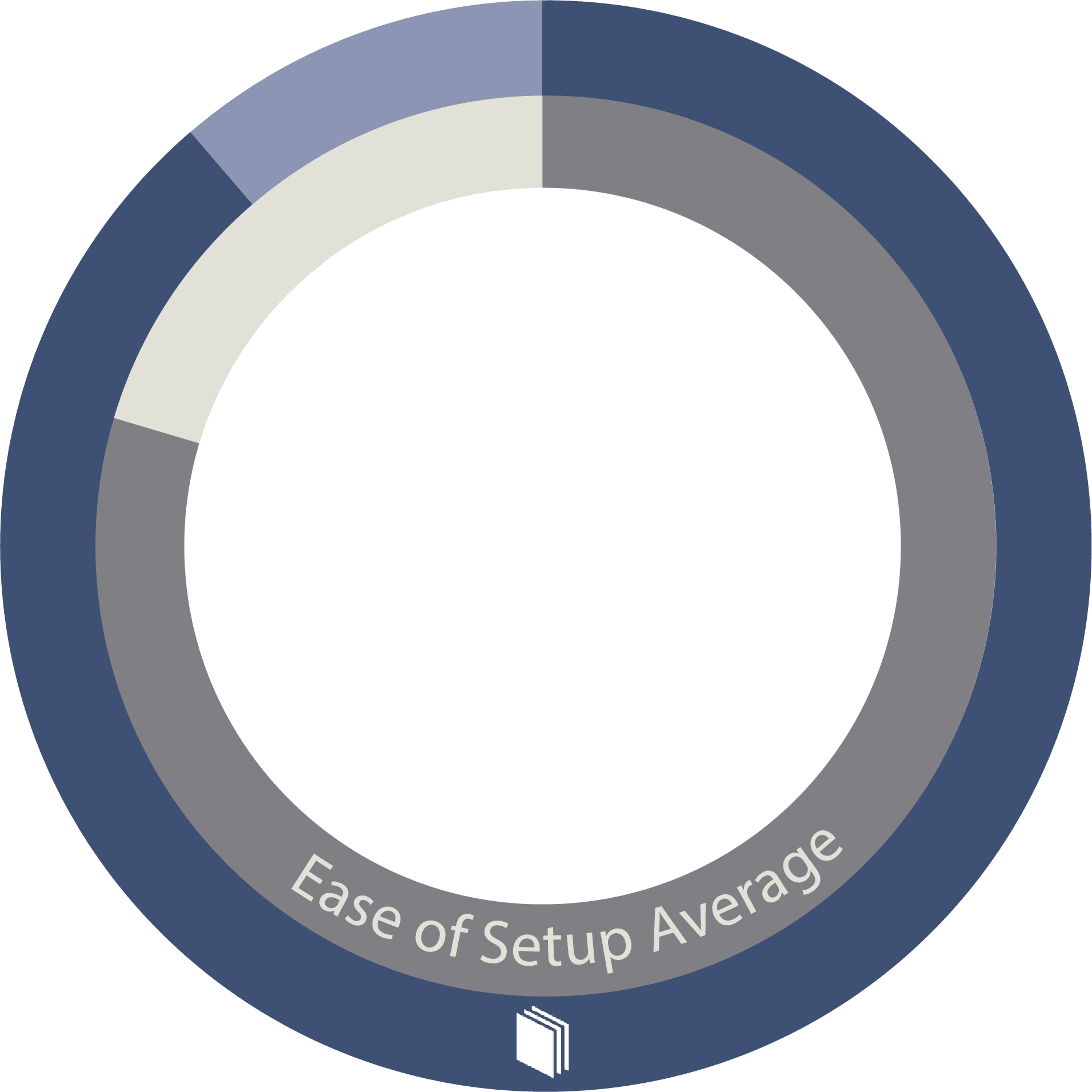 MyCase software is rated 8.4 out of 10 for ease of setup, compared to an average of 7.8 out of 10 for other legal case management software.